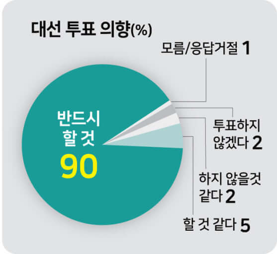사전투표율