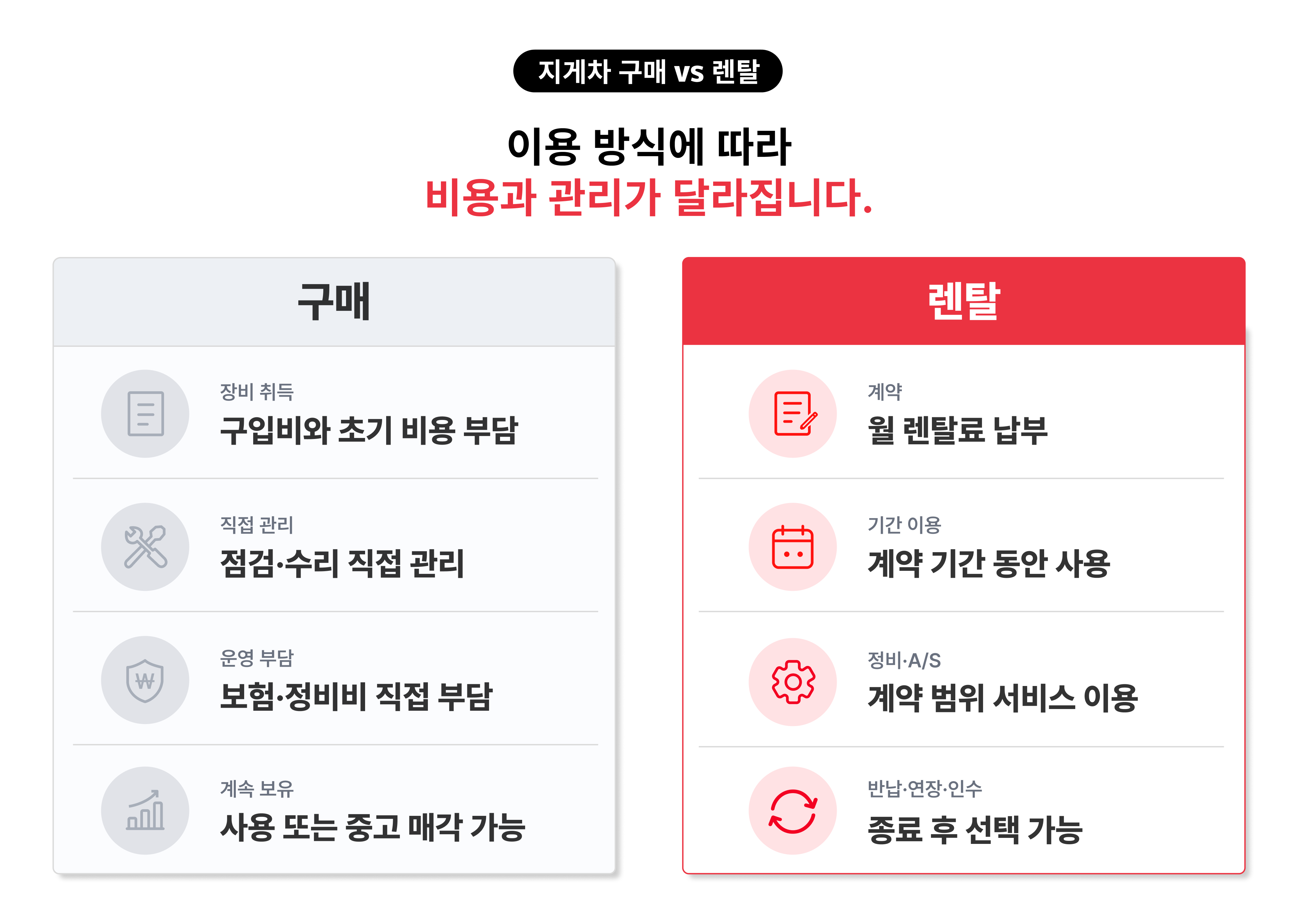 지게차 구매와 렌탈의 초기 비용, 유지 관리, 보험, 가동 조건 비교
