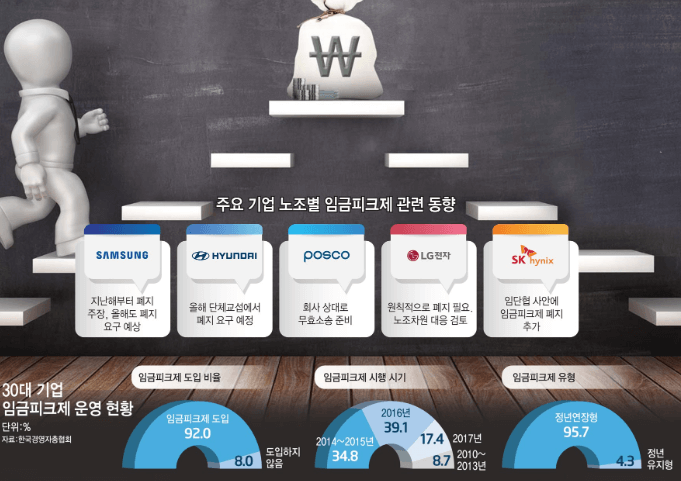 임금피크제 적용 나이