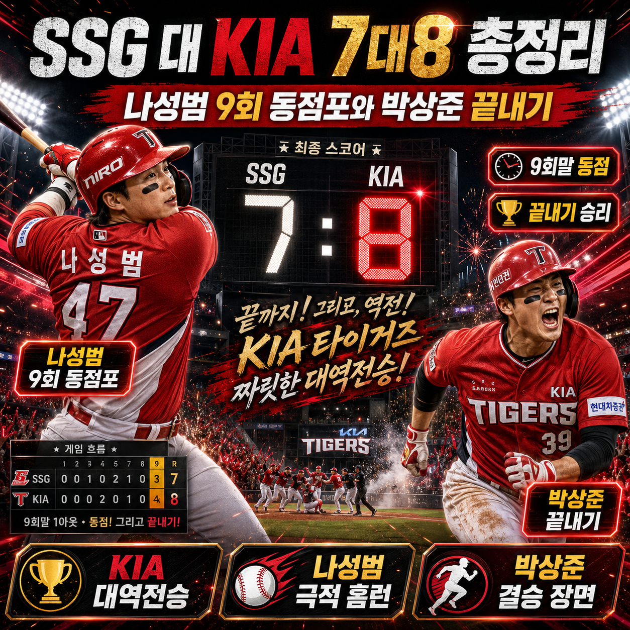 SSG 대 KIA 7대8 총정리: 나성범 9회 동점포와 박상준 끝내기
