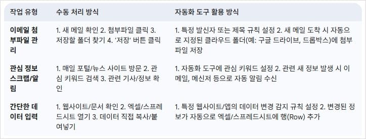 수동-처리와-자동화-도구-활용의-차이