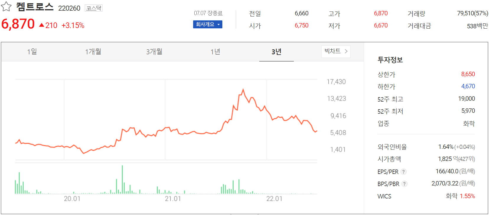 켐트로스 - 주가 정보(2022.07.07)