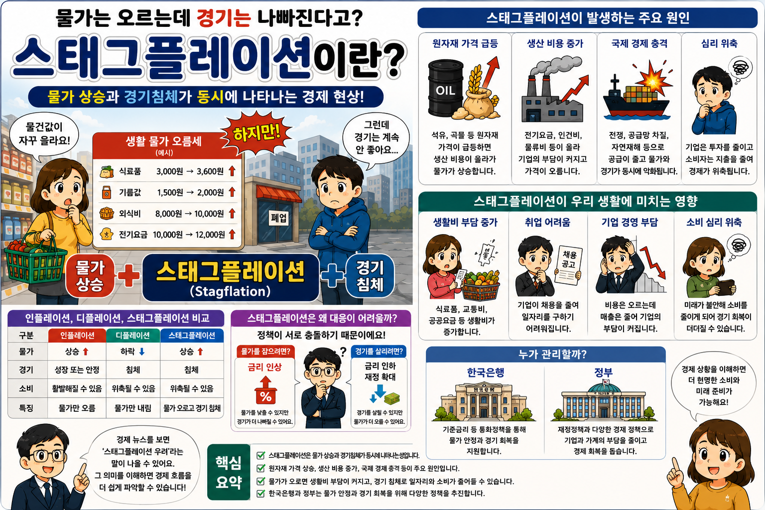스태그플레이션이란