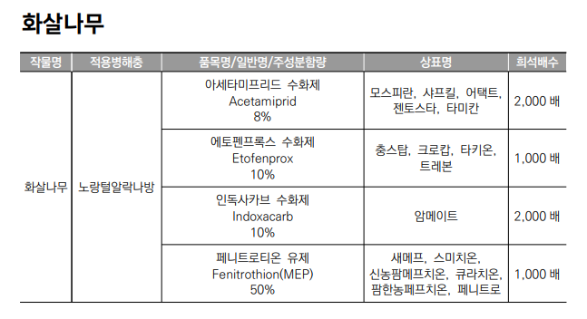 생활권 수목별 농약등록 현황 - 화살나무