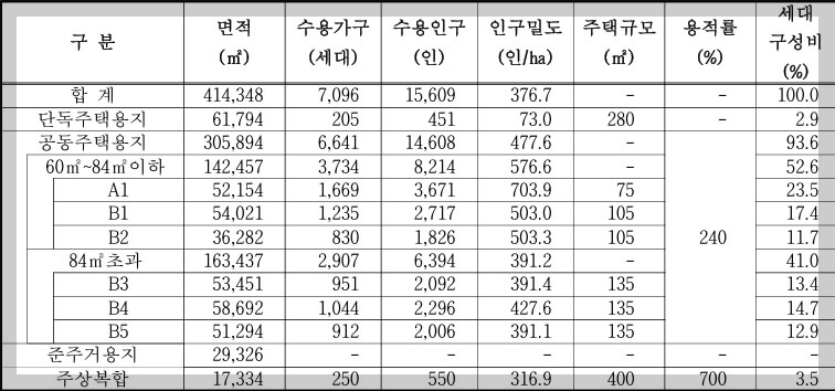 아산 배방구령지구 도시개발사업 위치, 토지이용계획(안) 및 대안