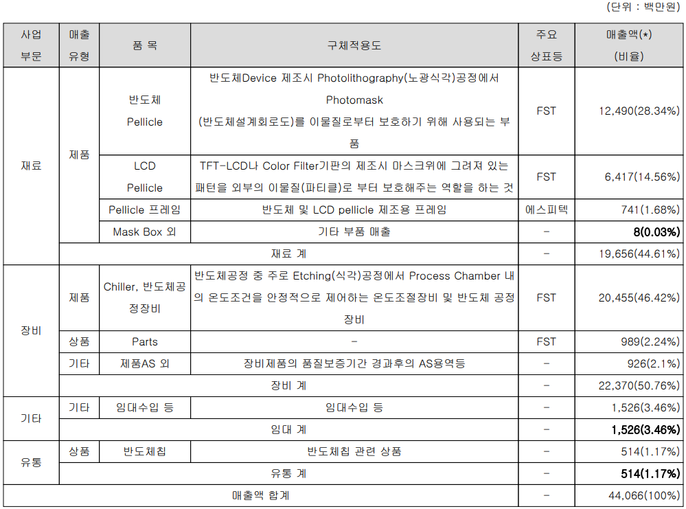 에프에스티 - 주요 사업 부문 및 제품 현황(2022년 1분기)