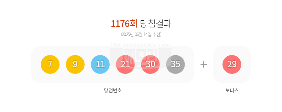로또당첨번호조회 1176회 (2025년 06월 14일 추첨) 1등 당첨 번호 7 9 11 21 30 35 보너스 29, 1등 당첨 판매점 동행복권 로또645