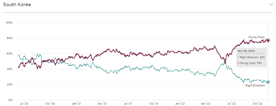 Perceptions of Country Trajectories