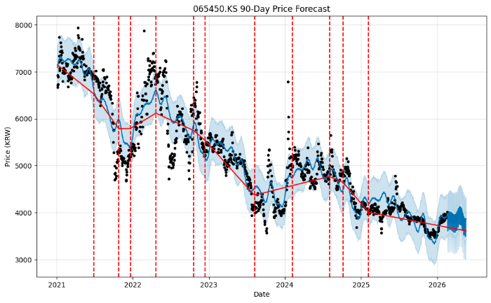 빅텍(065450) 주가 전망: 실적 폭발과 수주 잔고로 본 3가지 시나리오