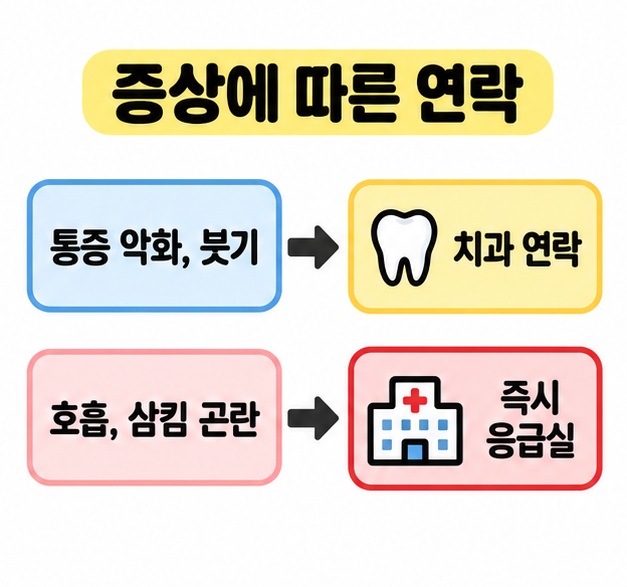 통증 악화와 붓기는 치과 연락으로, 호흡과 삼킴 곤란은 즉시 응급실로 연결한 증상별 대응 그림