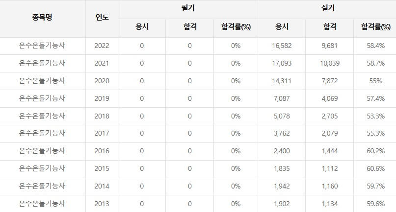 온수온돌기능사 합격률
