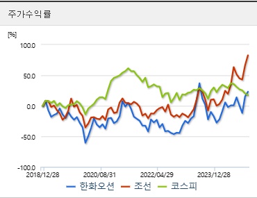 한화오션 주가 전망 주가수익 (0121)
