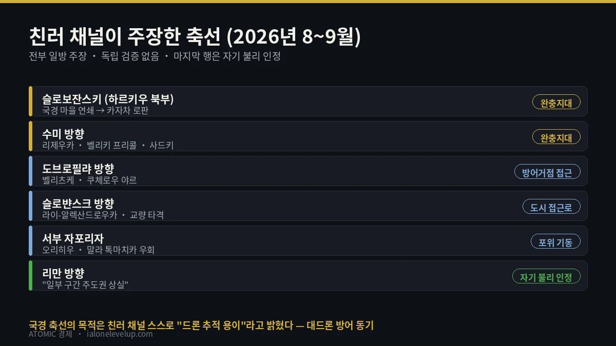 하르키우 북부 수미 도브로필랴 슬로뱐스크 서부 자포리자 리만 축선별 친러 채널의 2026년 8월 주장 정리