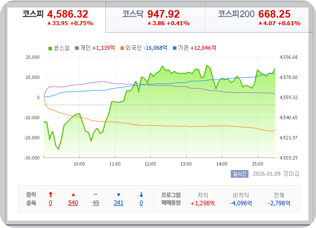 2026-01-09, 한국 증시 마감장 현황 [이미지=네이버 Pay 증권]