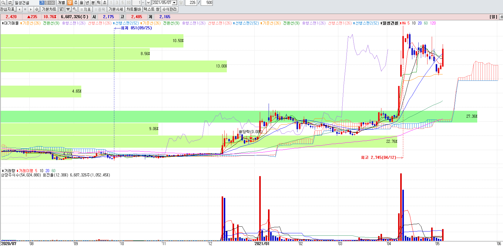 건설관련주일성건설일봉차트