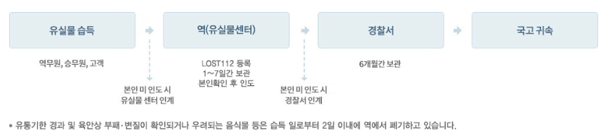 코레일 분실물 신고 및 수령방법