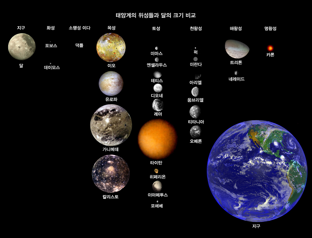 태양계 행성의 자전축 기울기 완벽 정리 (위성과 자전주기 비교)
