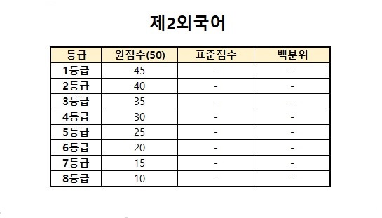수능 등급컷