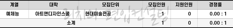 2022학년도 서울여대 재외국민편입(재외국민) 경쟁률