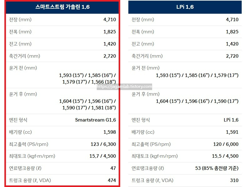 2026 아반떼 가솔린 1.6 전장, 전폭, 전고, 축간거리, 엔진 최고 출력, 엔진 최대 토크, 연료탱크 용량, 트렁크 용량 제원
