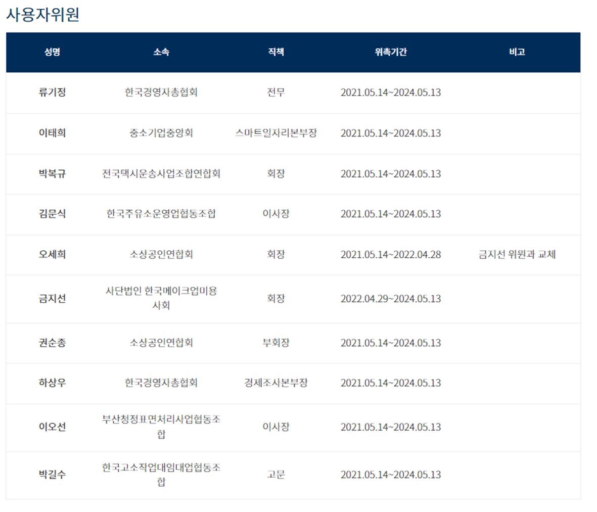 2022년 최저임금위원회 사용자위원 명단