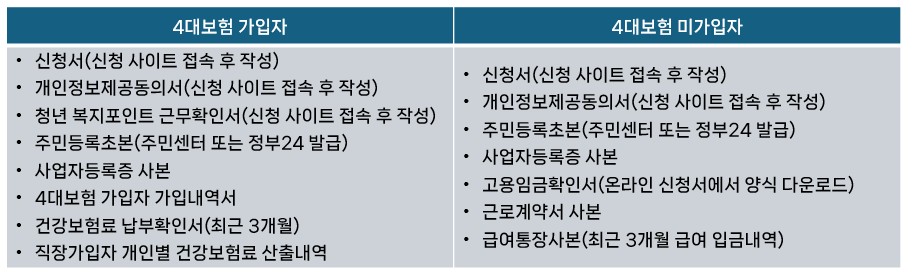 경기도 청년 복지포인트 신청대상 사용처