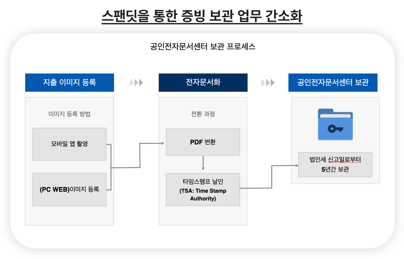 공전소, 공전소 기능, 공인전자문서센터, 전자문서, 매입세액, 부가세 환급, 매입세액 공제, 매입세액 불공제