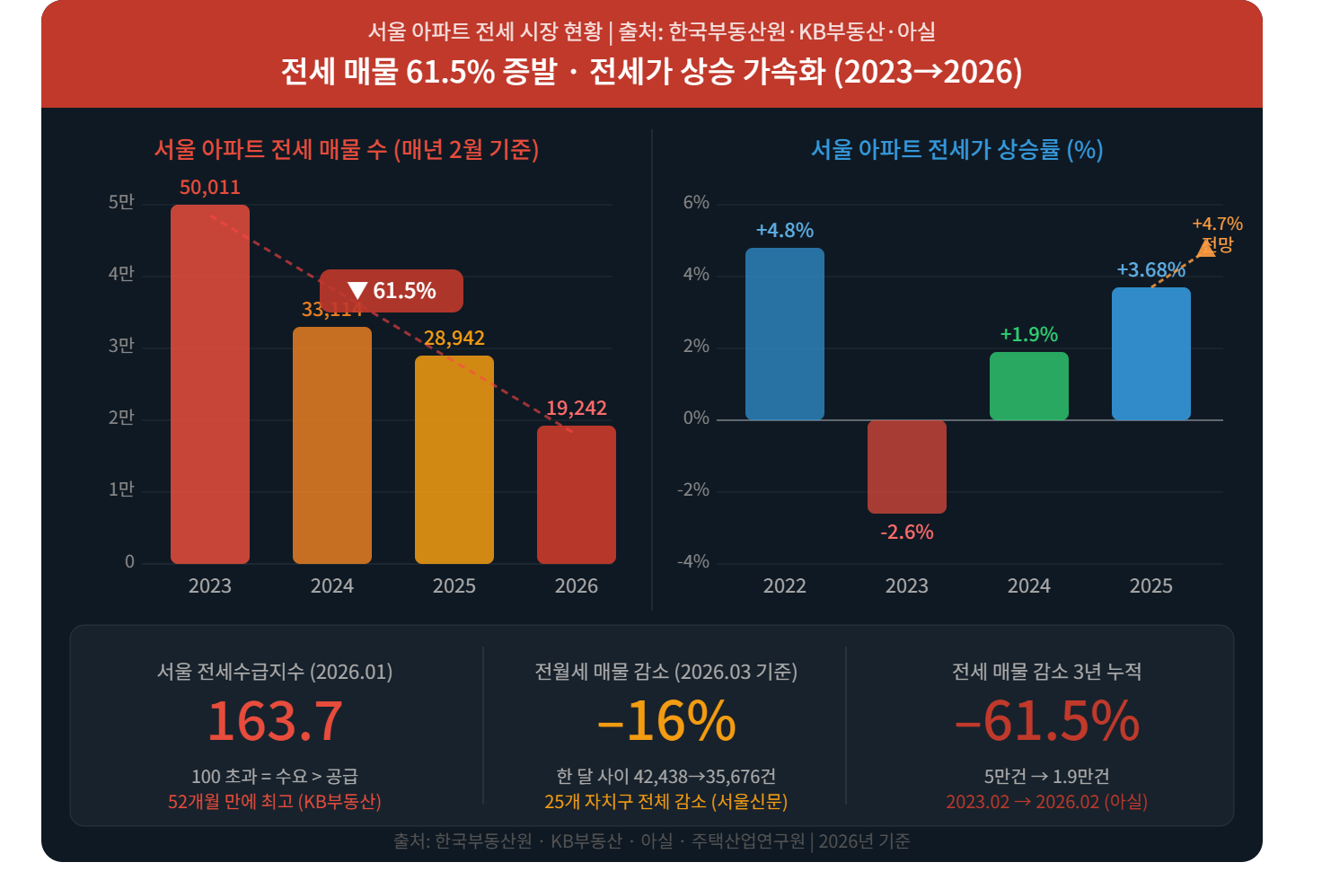 "2023년에서 2026년 사이 서울 아파트 전세 매물이 61.5% 급감하고 전세가격 상승률이 가속화되는 현상을 나타낸 인포그래픽 통계 그래프"