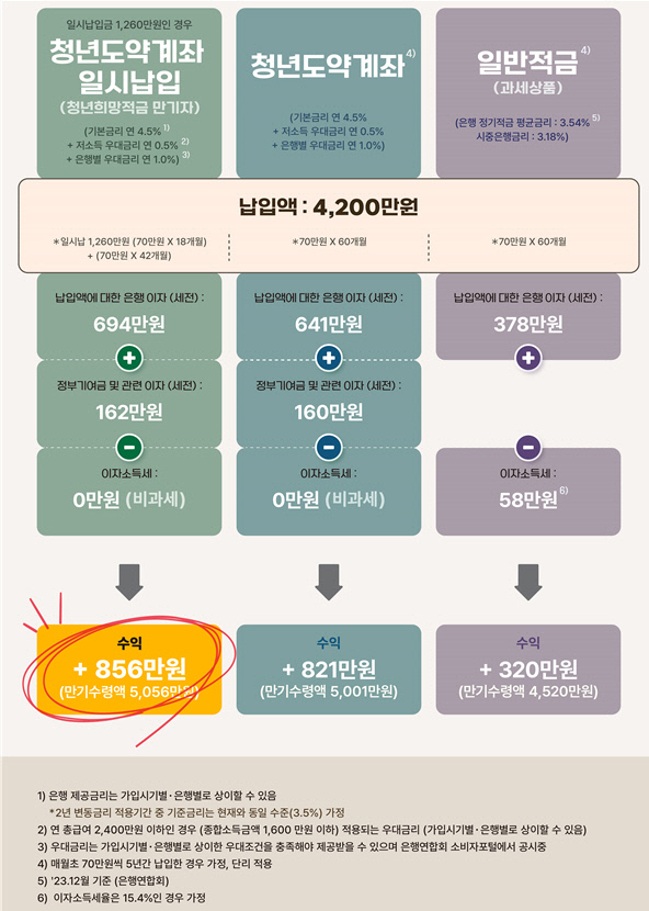청년도약계좌 환승 조건 환승 기간