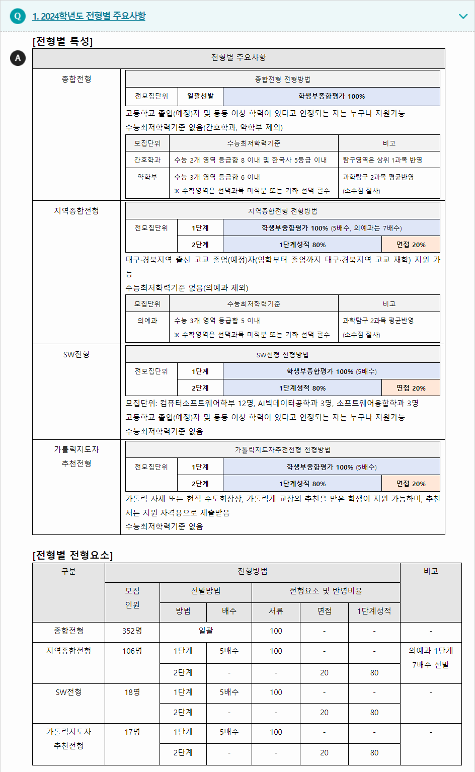 2024학년도 대구가톨릭대학교 학생부종합전형 전형별 주요사항
