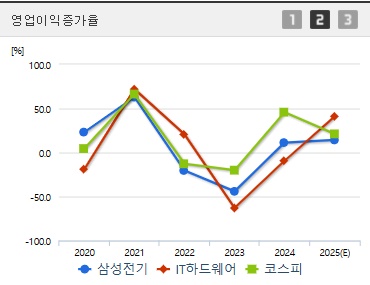 삼성전기 주가 영업이익증가 (0730)
