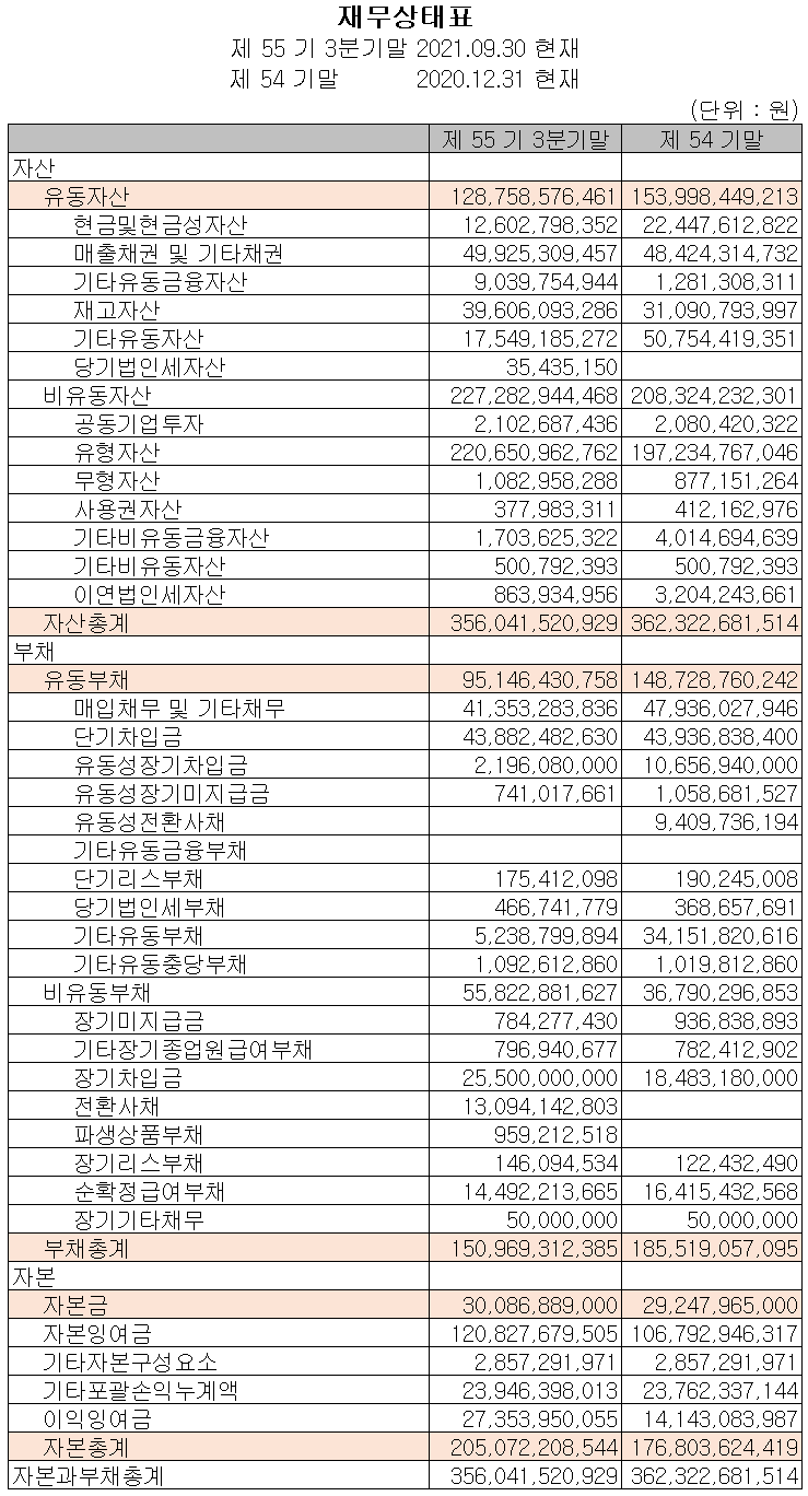 코스모신소재(주) 2021년 3분기 재무상태표