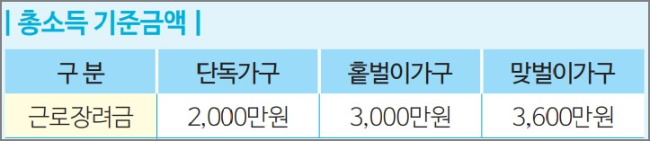 소득기준표