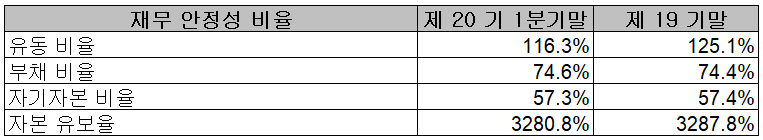 엠씨넥스 - 재무 안정성 비율