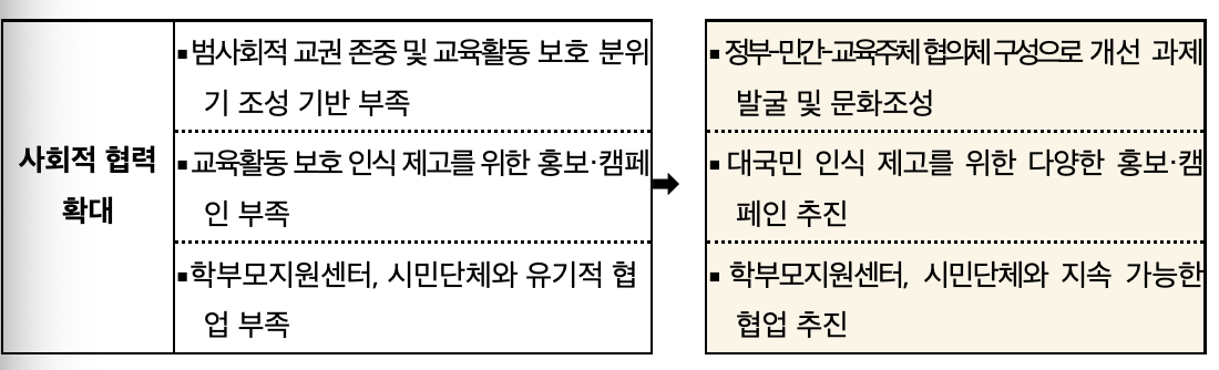 교육활동 침해 예방 및 대앙 강화 방안