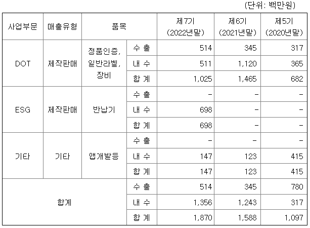 더코더 2022년 매출액
