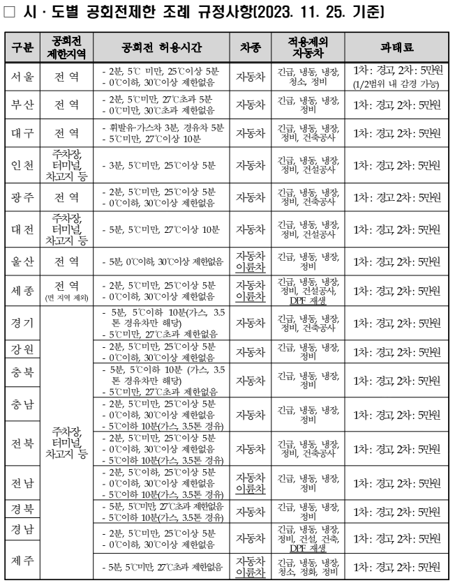 시도별 공회전제한 조례 규정사항