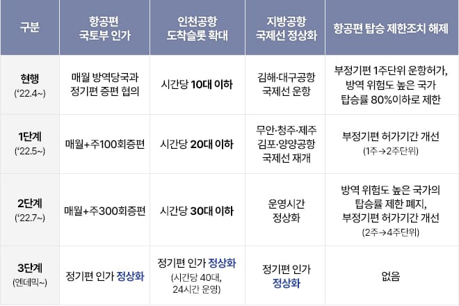&lsquo;국제선 단계적 일상회복 방안&rsquo; 추진...5월부턴 국제선 하늘길도 활짝 열린다