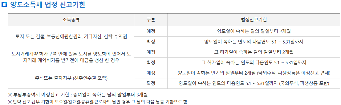 양도소득세 신고 절차