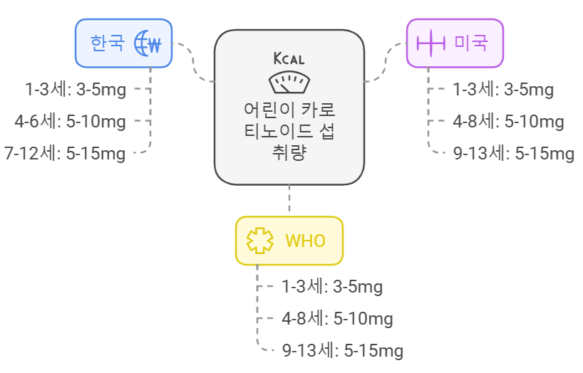 카로티노이드 일일 권장 섭취량