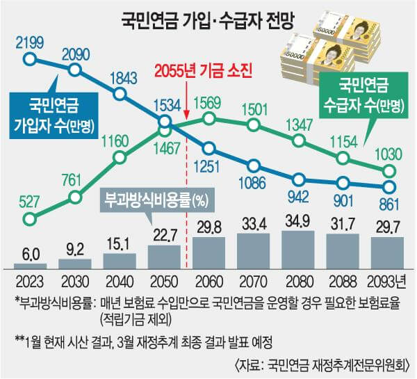 국민연금 예상 수령액