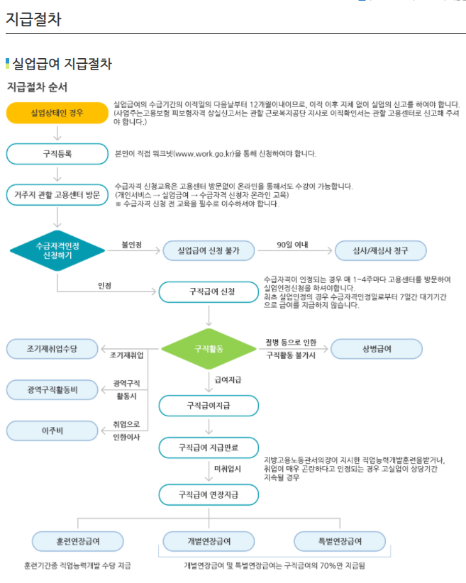 실업급여-지급절차