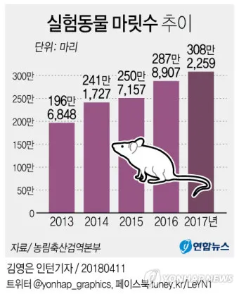 동물 실험의 윤리적 문제와 이제는 멈춰야 할 때입니다에 대한 의견_14