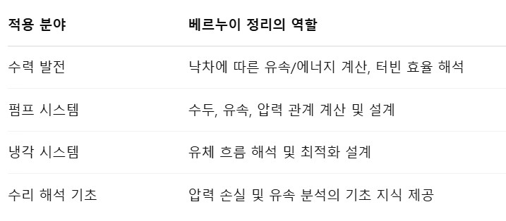 전기기사 베르누이 정리