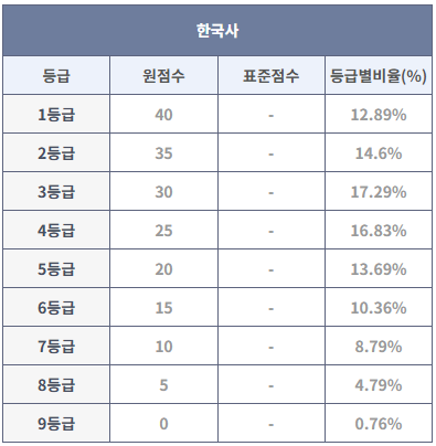 2024년 9월 모의고사 한국사 등급컷 (출처: 대성마이맥)