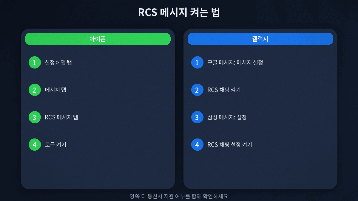 아이폰과 갤럭시에서 RCS 메시지 켜는 설정 경로 비교