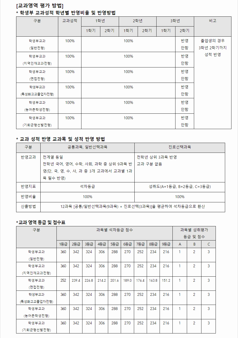 2024학년도 경일대학교 학생부교과전형 교과영역 평가 방법