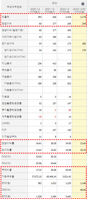 마녀공장 재무제표