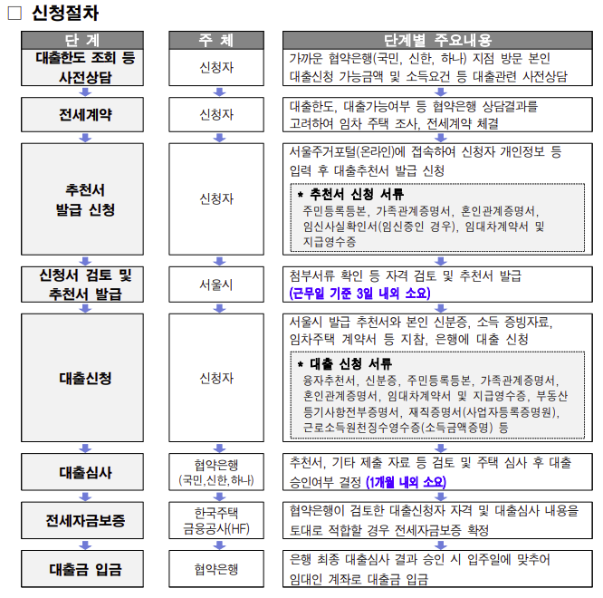 신혼부부 임차보증금 이자지원 사업 신청 절차
