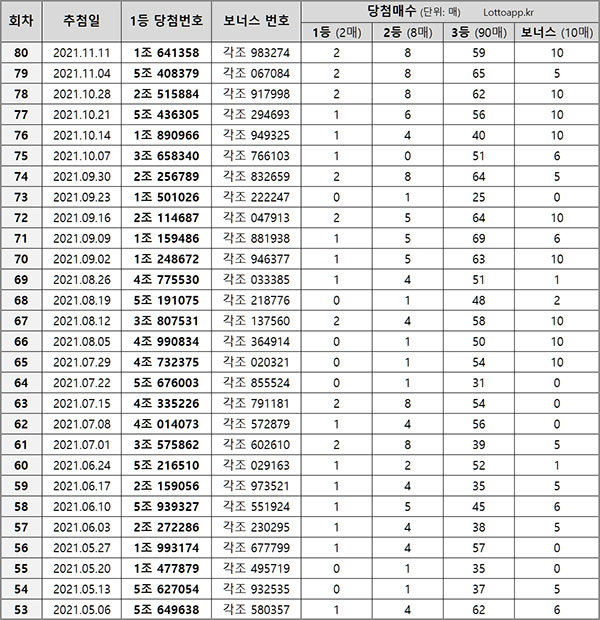 연금복권 회차별 추첨결과 당첨 정보